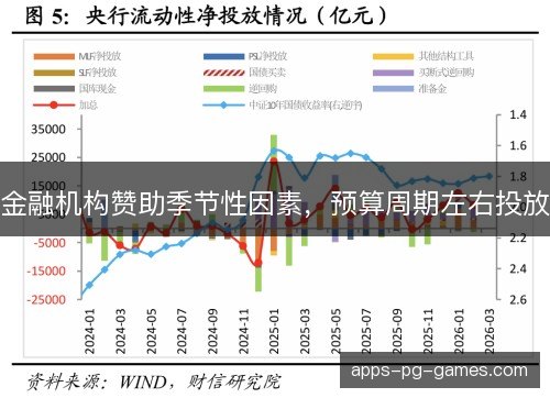 金融机构赞助季节性因素，预算周期左右投放
